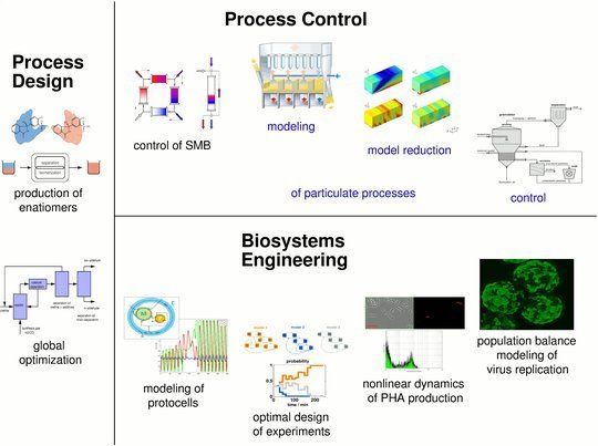 Fig. 1: Overview of research Projects of the PSD group