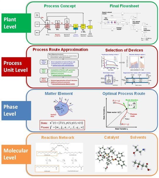 <p class="MPIBildunterschrift"><strong>Figure:</strong> The Elementary Process Functions (EPF) methodology provides a conceptual framework for taking rational process design decisions at the four levels of the process hierarchy.</p>