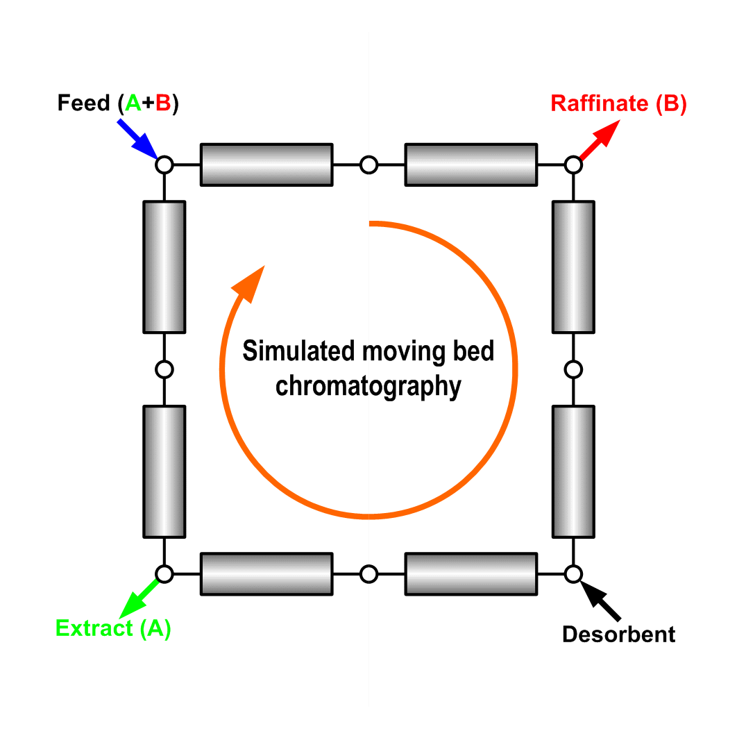 MOR for Chromatographic Processes | Max Planck Institute for Dynamics of Complex Technical Systems MOR for Chromatographic Processes | Max Planck Institute for Dynamics of Complex Technical Systems