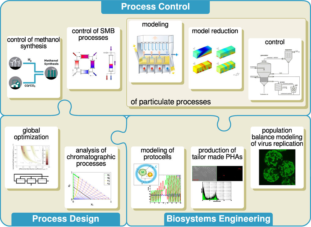 Fig. 1: Overview of research Projects of the PSD group