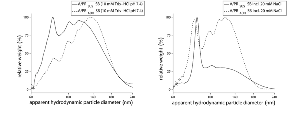 <p style="text-align: left;" align="center"><em>Figure 1. Virus particle size distributions after two different processes with the same starting material.</em></p>