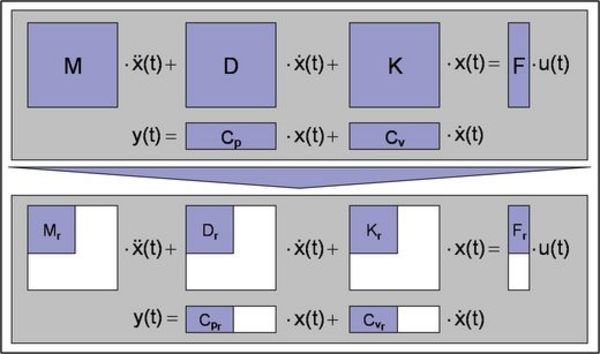 Integrated Simulation of the System "Machine Tool - Actuation - Stock Removal Process" based on Model Order Reduction of the Structural FEM Model