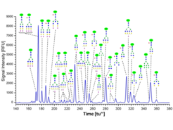 N-Glycan "fingerprint" (normalized electropherogram) of the human blood serum glycome with glycan peak annotation using the growing in-house N-glycan database.