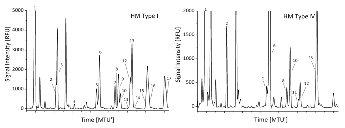 Carbohydrate Composition of Human Milk