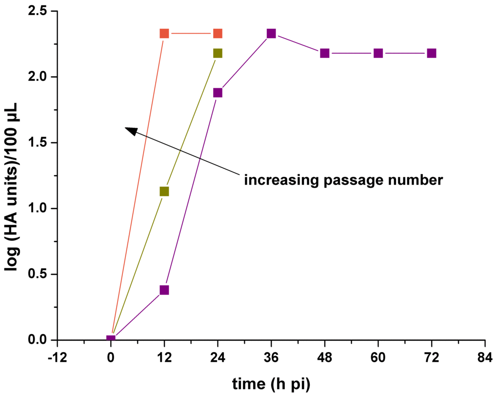 Eplication dynamics of influenza virus change (HA titer (squares)) while adapting the influenza virus to the AGE1.CR.pIX producer cell line during some passages.
