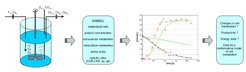 Figure 1: Scheme of continuous cultivation experiments