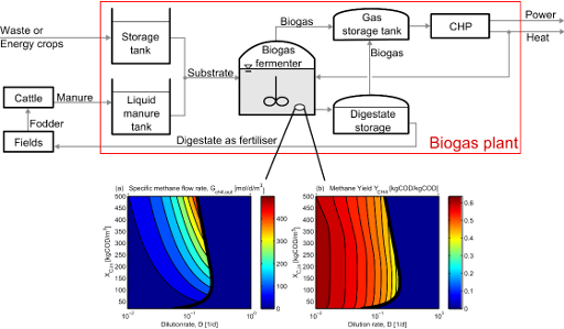 Fig. 1: Schematic diagram of a biogas plant (top). Operation diagrams of a biogas fermenter (bottom).
