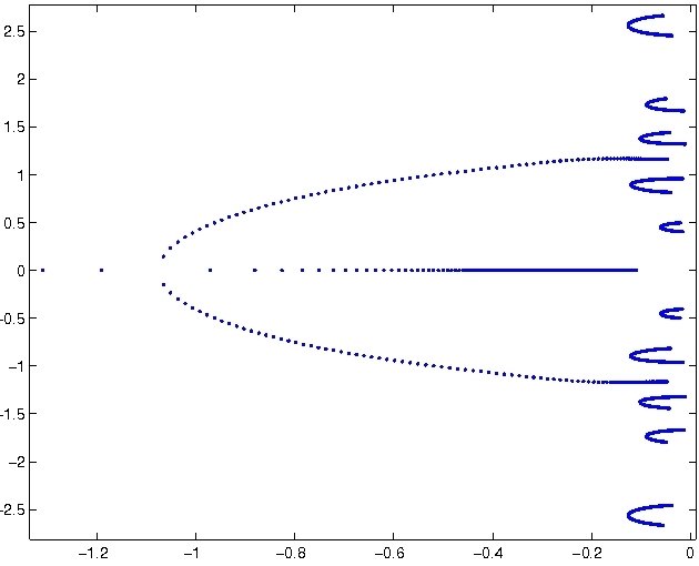 Eigenvalue behavior for fixed damper position with varying viscosity