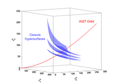 Figure 1: Graphical representation of the computed solution in the space (IAST Orbit) and three particular solutions cutting the IAST Orbit (Closure hypersurfaces).