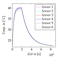 Temperature Measurement Evolution
