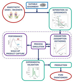Figure 5: Separation process scheme