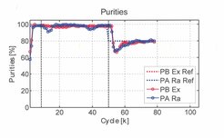 Change of purity requirements from total separation to80 %. Experimental results for bicalutamide enantiomers.