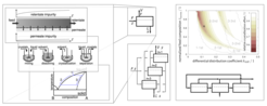 Figure 2: Global optimization of multistage separation process es involving melt and solution crystallization and membrane separation (left). Influence of network structure (middle) on process performance (right).