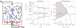 Figure 2: Left: scheme of FBSG with internal prodcut classification. Right: Dynamic simulation and stability map of FBSG with internal product classification.