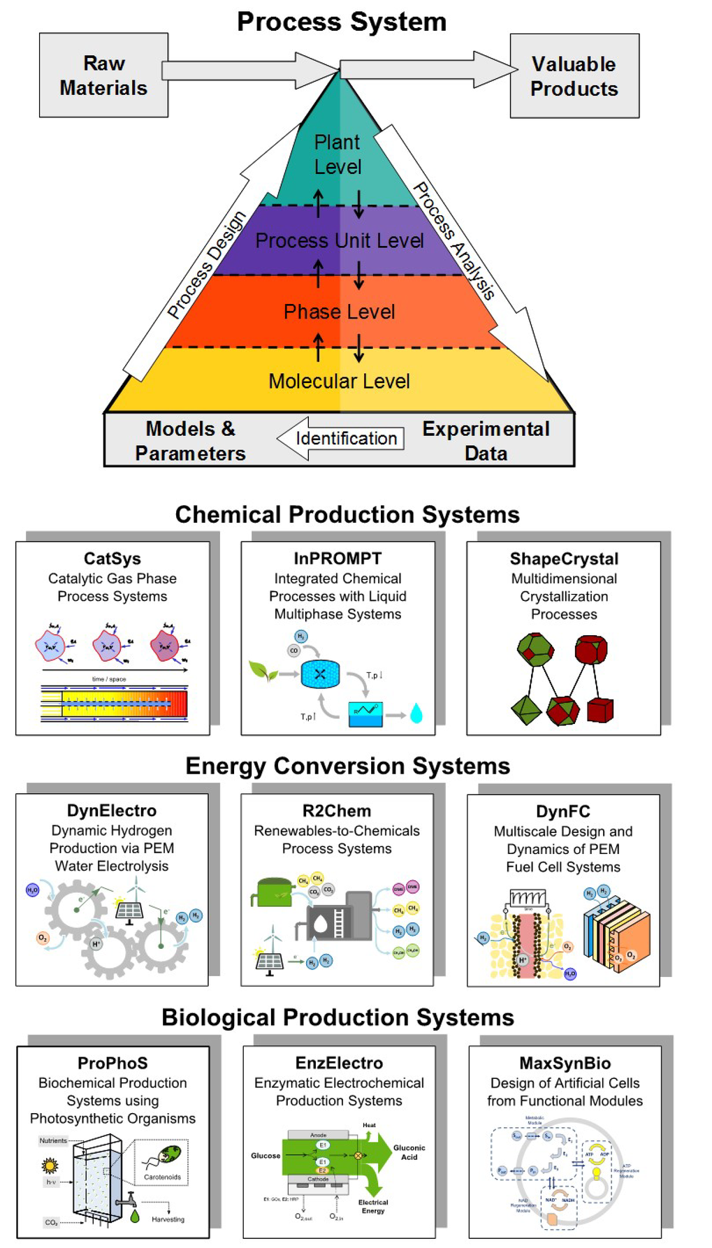 The research strategy of the PSE group combines process analysis and process design, thereby using process models which are identified and calibrated by use of experimental data harvest at different hierarchical levels. The research activities are clustered in three research areas, each containing three projects.