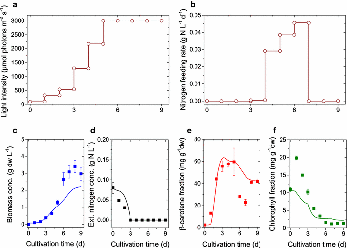 Fig. 2: Effect of abiotic stress type on the cell growth of D. salina. a) Scatter plot of the algal cell population: cell size (FSC) vs. chlorophyll fuorescence (FL3) under the low light b) Cell density growth curves for the three investigated cultivation conditions; LL - low light, HL - high light, HL-ND - high light and nitrogen depletion.