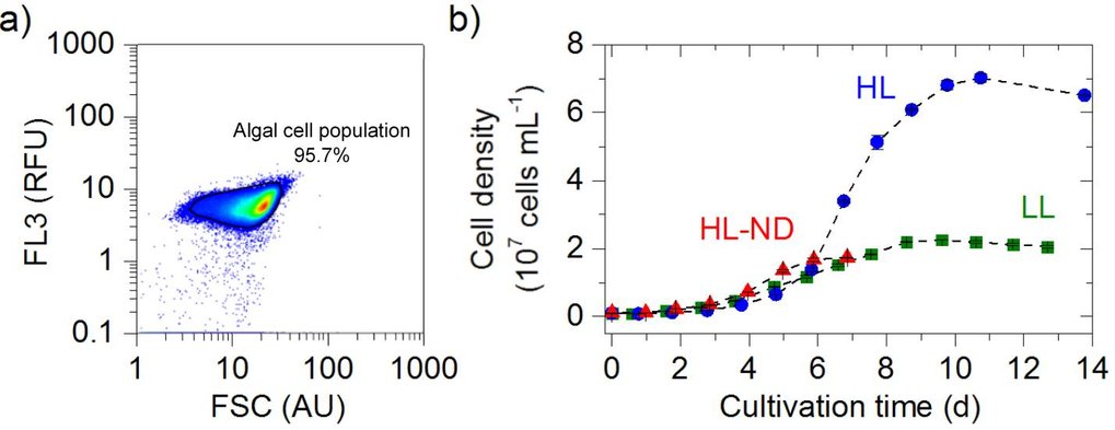 Fig. 3: Effect of abiotic stress type on the cell vitality of the population. a) Histograms for samples with a high (green, LL) or a low cell vitality (red, HL-ND). b) Time series of the cell vitality in the culture. LL - low light, HL - high light, HL-ND - high light and nitrogen depletion.