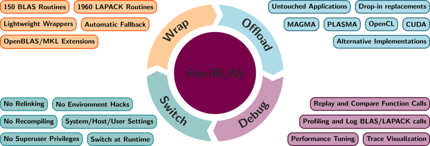 FlexiBLAS - A BLAS and LAPACK wrapper library with runtime exchangable backends