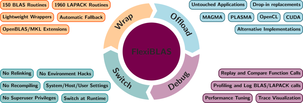 FlexiBLAS - A BLAS and LAPACK wrapper library with runtime exchangable backends FlexiBLAS - A BLAS and LAPACK wrapper library with runtime exchangable backends