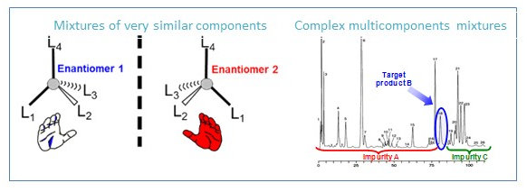 Figure 1: General separation problems studied in the group