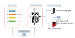 Figure 4: Experimental and simulative representation of sinusoidal variation of the inlet concentration flow rates of the feed streams for Acetic Acid and Acetic Anhydride.
