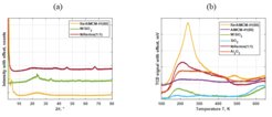 Figure 4: Characterization by (a) XRD and (b) NH3-TPD techniques.