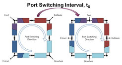 Schematic illustration of four-zone closed-loop simulated moving bed chromatography with 2 columns per zone configuration.