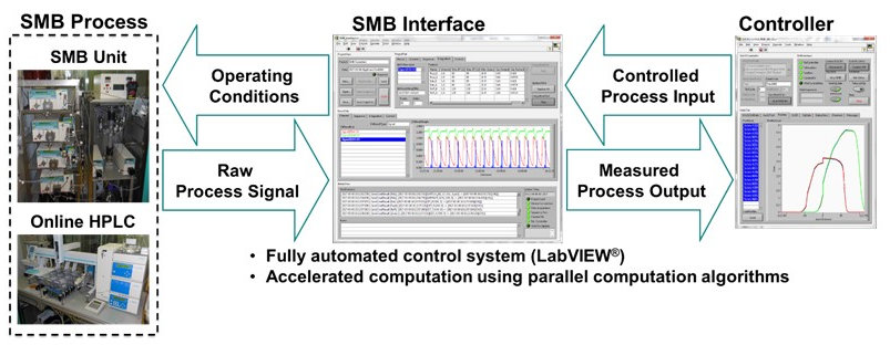 Fig. 2: Schematic illustration of SMB process control with a model predictive control.