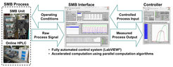 Figure 2: Schematic illustration of SMB process control with a model predictive control.