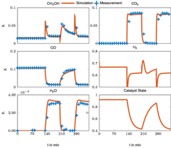 Figure 1: Lumped kinetic model in comparison with experimental data