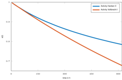 Figure 2: Catalyst deactivation over experiment duration