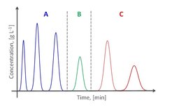 Ternary system chromatogram.