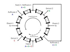 8-zone SMB with raffinate recycle.