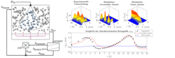 Figure 3: Left: scheme of FBSG with external prodcut classification. Right: comparison between theoretical and experimental results for different mill models.