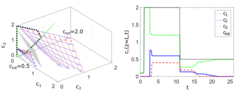 Figure 1: Chromatographic cycle in the concentration phase space (left, analytical) and elution profiles (right, numerical) for ion exchange chromatography with a reversal plane (grey plane in the left diagram) between two planes of constant but different solution normality (red and blue line in the left diagram). Both planes are connected by a contact discontinuities (green lines in the left diagram).