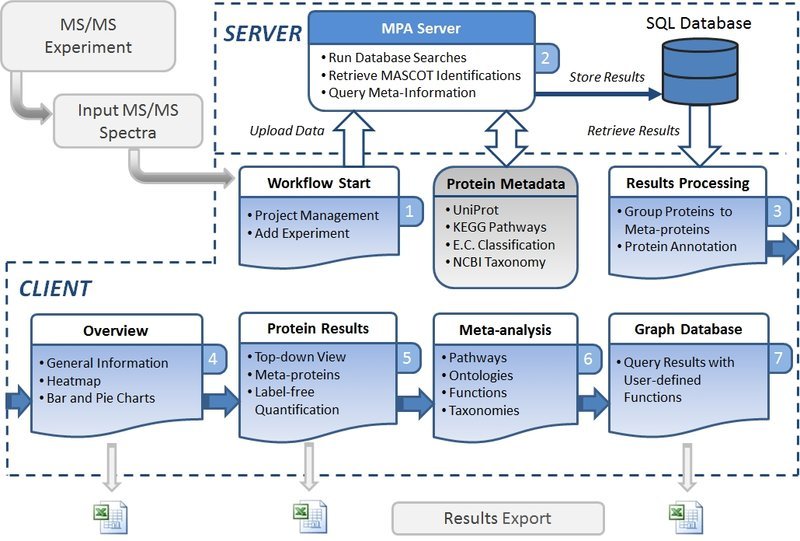 Software Development for LC-MS/MS Based Metaproteomics