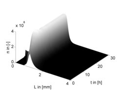 Particle size distribution with contro