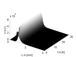 Particle size distribution without control