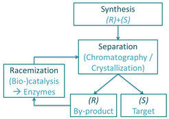 Figure 8: General process scheme for coupled enantiomer production processes.