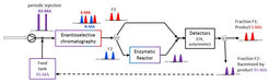 Figure 9: Schematic illustration of coupled enantioselective batch chromatography and enzymatic racemization.