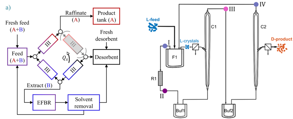 Fig. 3: Diagnostic approach to evaluate the range of improvement of an early-established and thermodynamically-uncharacterized SMB unit.