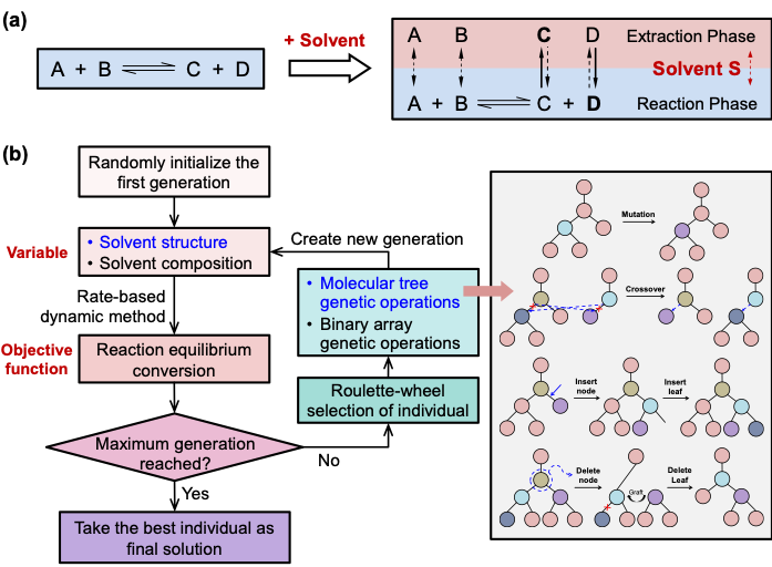 Fig 1: (a) Principle of extractive reaction. (b) Framework for CAMD of solvents.
