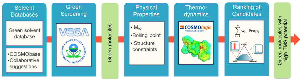Fig 2: Screening methodology to identify solvents for thermomorphic solvent systems with sufficent thermodynamic and ecological properties.