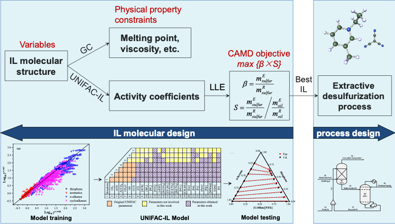 Fig. 3: Schematic diagram for CAMD of ILs for the EDS process