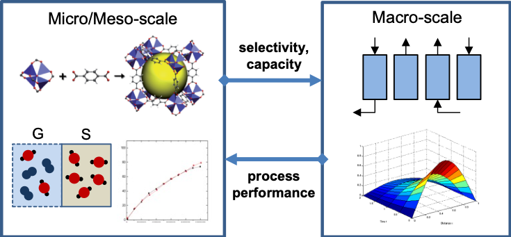 Fig. 4: Integrated MOF and process design for gas separations