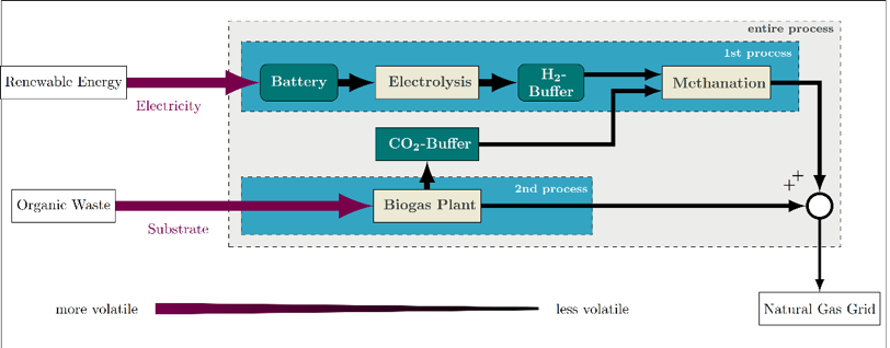 Fig. 1: Power-to-Gas process network and possible buffers that allow for improved dynamic operation.