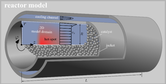 Fig. 2: Multi-level model used to analyze dynamic behavior and controllability of reactive systems.