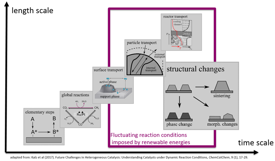 Fig. 3: Time and length scales involved in dynamic catalytic fixed-bed reactor operation.