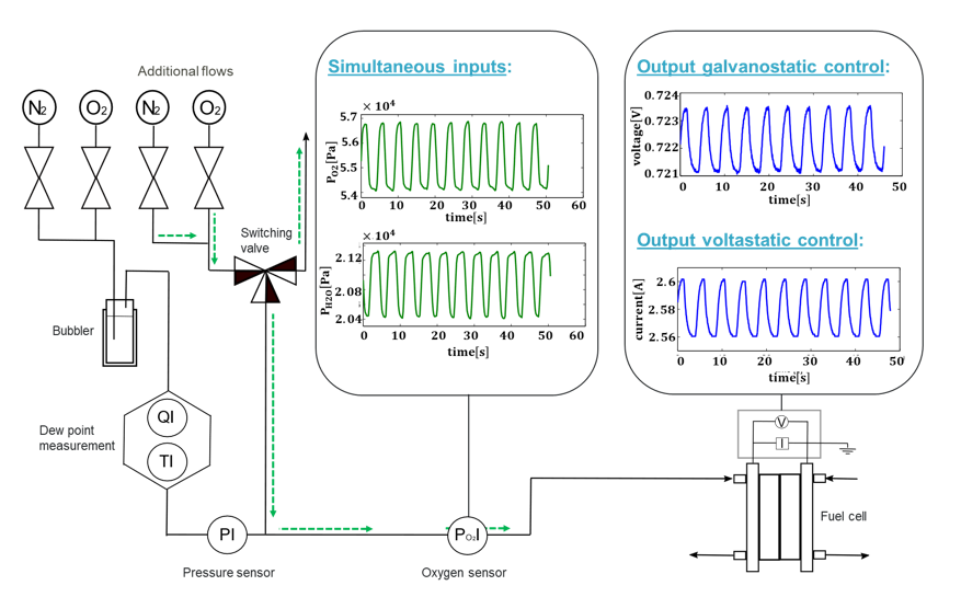 Fig. 1: Schematic representation of the cathode feed conditioning section of the experimental setup. Periodic input signal and electric output signals (cell voltage or current) are shown in the insets.