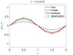Figure 2: Data enriched numerical solution